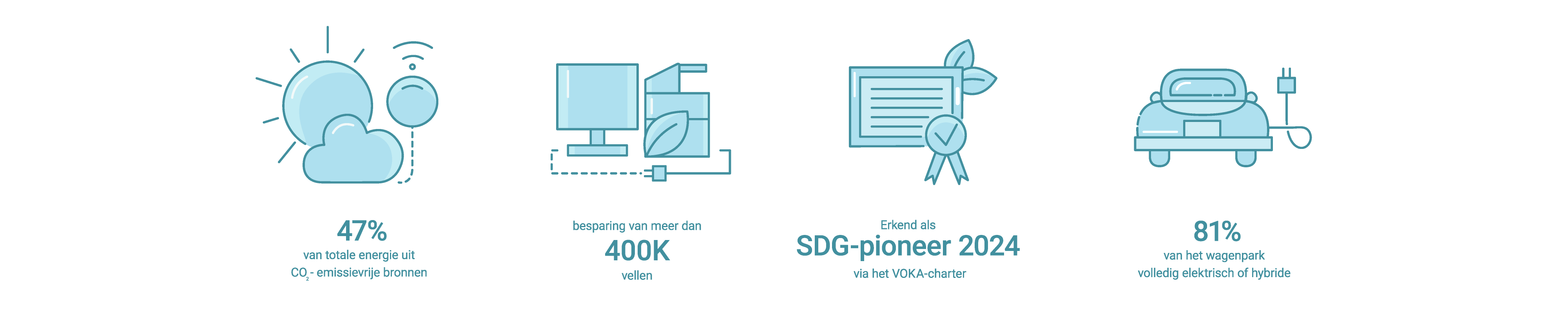 smartphoto-sustainability-resultaten